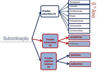 Orações
adverbiais (7)
Orações
substantivas
(2)
Orações
adjetivas
relativas
(2)
Temporais
Causais
Condicionais
Finais
Comparativas
Concessivas
Consecutivas
completivas
relativas
restritivas
explicativas
 