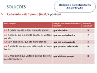 4.
Frase complexa ORAÇÃO SUBORDINADA ADJETIVA
RELATIVA
Restritiva?
Explicativa?
4.1. A cidade que ele visitou era muito grande. que ele visitou R
4.2. A aldeia, que era muito bonita, foi visitada
por ele.
que era muito bonita E
4.3.Eu vi essa aldeia, que era muito grande. que era muito grande E
4.4. O visitante que passeou pela cidade achou-a
bonita.
que passeou pela cidade R
4.5. O meu primo que visitou o parque disse-me
para lá ir também.
que visitou o parque R
SOLUÇÕES
Cada linhavale 1ponto (total, 5pontos)
 