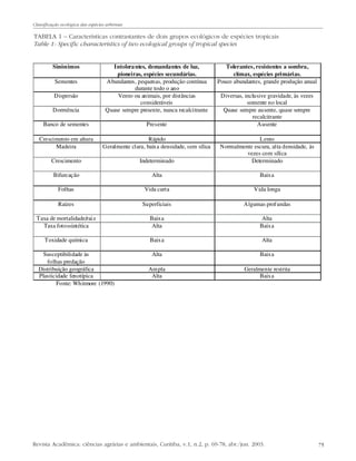 Classificação ecológica das espécies arbóreas

TABELA 1 – Características contrastantes de dois grupos ecológicos de espécies tropicais
Table 1- Specific characteristics of two ecological groups of tropical species

Sinônimos

Dormência

Intolera ntes, demandantes de luz,
pioneiras, espécies secundárias.
Abundantes, pequenas, produção contínua
durante todo o ano
Vento ou animais, por distâncias
consideráveis
Quase sempre presente, nunca recalcitrante

Banco de sementes

Presente

Crescimento em altura
Madeira

Rápido
Geralmente clara, baixa densidade, sem sílica

Crescimento

Indeterminado

Lento
Normalmente escura, alta densidade, às
vezes com sílica
Determinado

Bifurcação

Alta

Baixa

Folhas

Vida curta

Vida longa

Raízes

Superficiais

Algumas prof undas

Taxa de mortalidade/raiz
Taxa fotossintética

Baixa
Alta

Alta
Baixa

Toxidade química

Baixa

Alta

Alta

Baixa

Ampla
Alta

Geralmente restrita
Baixa

Sementes
Dispersão

Susceptibilidade às
folhas predação
Distribuição geográfica
Plasticidade fenotípica
Fonte: Whitmore (1990)

Tolerantes, resistentes a sombra,
clímax, espécies primárias.
Pouco abundantes, grande produção anual
Diversas, inclusive gravidade, às vezes
somente no local
Quase sempre ausente, quase sempre
recalcitrante
Ausente

Revista Acadêmica: ciências agrárias e ambientais, Curitiba, v.1, n.2, p. 69-78, abr./jun. 2003.

75

 