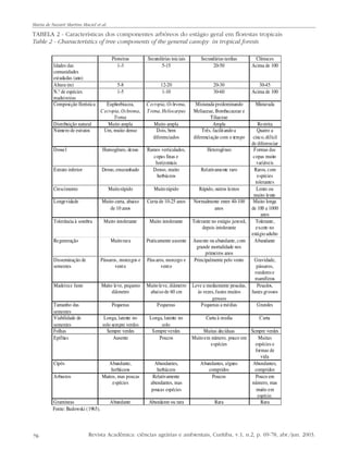 Maria de Nazaré Martins Maciel et al.

TABELA 2 - Características dos componentes arbóreos do estágio geral em florestas tropicais
Table 2 - Characteristics of tree components of the general canopy in tropical forests
Pioneiras
1-3

Secundárias iniciais
5-15

Secundárias tardias
20-50

Clímaces
Acima de 100

5-8
1-5

12-20
1-10

20-30
30-60

30-45
Acima de 100

Euphorbiacea,
C ecropia, Ochroma,
Trema
Muito ampla
Um, muito denso

C ecropia, Ochroma,
Trema, Heliocarpus

Misturada predominando
Meliaceae, Bombacaceae e
Tiliaceae
Ampla
Três, facilit ando a
diferenciação com o tempo

Misturada

Dossel

Homogêneo, denso

Estrato inferior

Denso, emaranhado

Ramos verticulados,
copas finas e
horizontais
Denso, muito
herbáceos

Idades das
comunidades
est udadas (ano)
Altura (m)
N.º de espécies
madeireiras
Composi ção florística

Distribuição natural
Número de estratos

Muito ampla
Dois, bem
diferenciados

Heterogêneo

Relativamente raro

Crescimento

Muito rápido

Muito rápido

Rápido, outros lentos

Longevidade

Muito curta, abaixo
de 10 anos

Curta de 10-25 anos

Normalmente entre 40-100
anos

Muito intolerante

Muito intolerante

Tolerante no estágio juvenil,
depois intolerante

Muito rara

Praticamente ausente

Disseminação de
sementes

Pássaros, morcegos e
vent o

Páss aros, morcego e
vent o

Ausente ou abundante, com
grande mortalidade nos
primeiros anos
Principalmente pelo vento

Madeira e fuste

Muito leve, pequeno
diâmetro

Muito leve, diâmetro
abaixo de 60 cm

Tamanho das
sementes
Viabilidade de
sementes
Folhas
Epífitas

Pequenas

Pequenas

Longa, latente no
solo sempre verdes
Sempre verdes
Ausente

Longa, latente no
solo
Sempre verdes
Poucos

Abundante,
herbáceos
Muitos, mas poucas
espécies

Abundantes,
herbáceos
Relativamente
abundantes, mas
poucas espécies

Abundante

Abundante ou rara

Tolerância à sombra

Regeneração

Cipós
Arbustos

Gramíneas
Fonte: Budowski (1965).

76

Leve a mediamente pesadas,
às vezes, fustes muitos
grossos
Pequenas a médias
Curta à media

Restrita
Quatro a
cinco, difícil
de diferenciar
Formas das
copas muito
variáveis
Raros, com
espécies
tolerantes
Lento ou
muito lento
Muito longa
de 100 a 1000
anos
Tolerante,
exceto no
estágio adulto
Abundante

Gravidade,
pássaros,
roedores e
mamíferos
Pesados,
fustes grossos
Grandes
C urta

Muitas decíduas
Sempre verdes
Muito em número, pouco em
Muitas
espécies
espécies e
formas de
vida
Abundantes, alguns
Abundantes,
compridos
compridos
Poucos
Pouco em
número, mas
muito em
espécie.
Rara
Rara

Revista Acadêmica: ciências agrárias e ambientais, Curitiba, v.1, n.2, p. 69-78, abr./jun. 2003.

 