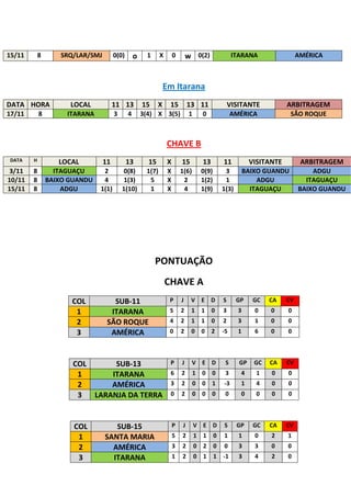15/11       8      SRQ/LAR/SMJ         0(0)       o    1      X       0       w 0(2)                   ITARANA                 AMÉRICA



                                                                 Em Itarana
DATA HORA             LOCAL           11 13           15     X     15          13 11                  VISITANTE           ARBITRAGEM
17/11       8        ITARANA           3      4       3(4) X 3(5)              1       0               AMÉRICA              SÃO ROQUE



                                                                  CHAVE B
DATA    H          LOCAL         11           13        15        X       15           13         11          VISITANTE         ARBITRAGEM
 3/11   8         ITAGUAÇU       2         0(8)        1(7)       X       1(6)         0(9)        3         BAIXO GUANDU          ADGU
10/11   8       BAIXO GUANDU     4         1(3)         5         X        2           1(2)        1             ADGU            ITAGUAÇU
15/11   8           ADGU        1(1)       1(10)        1         X        4           1(9)       1(3)         ITAGUAÇU        BAIXO GUANDU




                                                           PONTUAÇÃO
                                                                  CHAVE A
                      COL           SUB-11                         P      J     V E D             S      GP    GC    CA   CV
                       1           ITARANA                         5      2     1      1    0     3      3      0    0    0
                       2          SÃO ROQUE                        4      2     1      1    0     2      3      1    0    0
                       3           AMÉRICA                         0      2     0      0    2     -5     1      6    0    0




                       COL          SUB-13                         P      J      V E D             S     GP     GC   CA   CV
                        1          ITARANA                         6      2      1     0    0      3      4     1    0    0
                        2          AMÉRICA                         3      2      0     0    1     -3      1     4    0    0
                        3      LARANJA DA TERRA                    0      2      0     0    0      0      0     0    0    0




                       COL          SUB-15                            P    J       V E D          S      GP    GC    CA   CV
                        1        SANTA MARIA                          5   2        1   1      0   1      1      0    2    1
                        2          AMÉRICA                            3   2        0   2      0   0      3      3    0    0
                        3          ITARANA                            1   2        0   1      1   -1     3      4    2    0
 