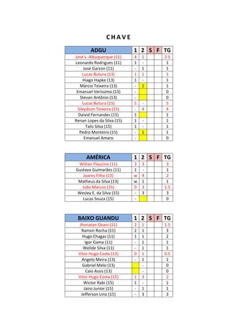 CHAVE
        ADGU                1 2 S F TG
José L. Albuquerque (11)    4   1   2.5
Leonardo Rodrigues (11)     1   -    1
     José Garzon (11)       -   1    1
    Lucas Butura (13)       1   1    1
    Hiago Hapke (13)        1   -    1
   Márcio Teixeira (13)     -   1    1
 Emanuel Veríssimo (13)     -        0
   Stevan Antônio (13)      -        0
    Lucas Butura (15)       5   -    5
  Gleydson Teixeira (15)    -   4    4
  Daivid Fernandes (15)     1        1
Renan Lopes da Silva (15)   1   -    1
      Talis Silva (15)      1   -    1
   Pedro Monteiro (15)      -   1    1
     Emanuel Amaro          -        0



      AMÉRICA               1 2 S F TG
 Willian Flauzino (11)      3   3    3
Gustavo Guimarães (11)      1   -    1
    Joares Filho (13)       w   4    2
 Matheus da Silva (13)      w   1    1
   João Marcos (15)         0   3   1.5
 Wesley E. da Silva (15)    -   3    3
   Lucas Souza (15)         -        0



 BAIXO GUANDU               1 2 S F TG
  Jhonatan Ovani (11)       2   1   1.5
   Ramon Rocha (11)         2   1    3
    Hugo Chagas (11)        1   1    2
      Igor Gama (11)        -   1    1
    Welide Silva (11)       -   1    1
 Vitor Hugo Costa (13)      0   1   0.5
   Angelo Meira (13)        -   1    1
    Gabriel Melo (13)           -    0
      Caio Assis (13)           -    0
 Vitor Hugo Costa (15)      1   3    2
    Wictor Rabi (15)        1   -    1
     Jairo Junior (15)      -   1    1
   Jefferson Lino (15)      -   3    3
 