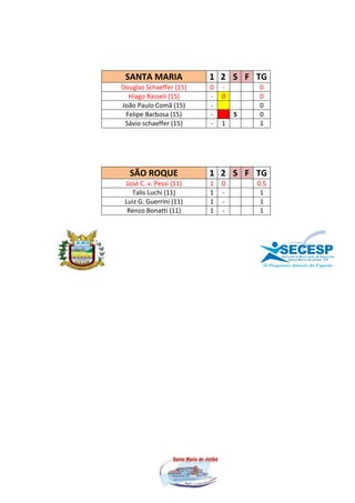 SANTA MARIA             1 2 S F TG
Douglas Schaeffer (15)   0   -       0
  Hiago Rasseli (15)     -   0       0
João Paulo Comã (15)     -           0
 Felipe Barbosa (15)     -       S   0
 Sávio schaeffer (15)    -   1       1




  SÃO ROQUE              1 2 S F TG
 José C. v. Pessi (11)   1   0       0.5
   Talis Luchi (11)      1   -        1
 Luiz G. Guerrini (11)   1   -        1
  Renzo Bonatti (11)     1   -        1




                                           SECESP
                                           S e c r e t a r i a Mu n i c i p a l d e E s p o r t e s
                                                  S a n t a Ma r i a d e j e t i b á - E S
 