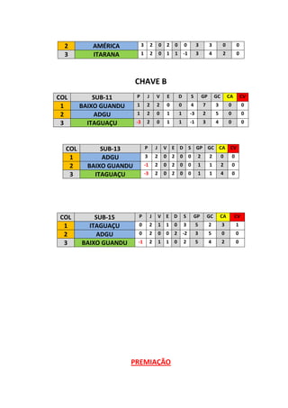 2        AMÉRICA            3        2       0       2       0       0            3        3        0           0
  3        ITARANA            1        2       0       1       1       -1           3        4        2           0




                         CHAVE B
COL         SUB-11       P         J       V           E           D            S       GP       GC       CA          CV
 1      BAIXO GUANDU     1         2       2           0           0        4           7        3        0           0
 2           ADGU        1         2       0           1           1        -3          2        5        0           0
 3        ITAGUAÇU       -3        2       0           1           1        -1          3        4        0           0




  COL         SUB-13              P        J       V E D S GP GC CA CV
   1           ADGU               3        2       0       2       0        0       2        2        0       0
   2      BAIXO GUANDU            -1       2       0       2       0        0       1        1        2       0
   3        ITAGUAÇU              -3       2       0       2       0        0       1        1        4       0




COL         SUB-15        P            J       V E D                   S        GP          GC       CA        CV
 1        ITAGUAÇU        0            2       1   1       0           3            5        2        3           1
 2           ADGU         0            2       0   0       2           -2           3        5        0           0
 3      BAIXO GUANDU     -1            2       1   1       0           2            5        4        2           0




                       PREMIAÇÃO
 