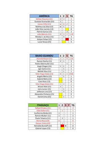 AMÉRICA                  1 2 S TG
  Willian Flauzino (11)        3       3       -  3
Gustavo Guimarães (11)         1       -       -  1
    Joares Filho (13)          w       4       2  2
 Matheus da Silva (13)         w       1       -  1
 João Vitor Jacinto (13)       -       -          0
   Patrick Garcia (13)         -       -       2  2
   João Marcos (15)            0       3       1 1.33
 Wesley E. da Silva (15)       -       3       -  3
   Kaique Felipe (15)          -       -          0
    Lucas Souza (15)           -               -  0




 BAIXO GUANDU                  1 2 S TG
  JhonatanOvani (11)           2       1       4 2.33
   Ramon Rocha (11)            2       1       -  3
Pedro Obermuller (11)          -       -       1  1
    Hugo Chagas (11)           1       1       -  2
      Igor Gama (11)           -       1       -  1
    Welide Silva (11)          -       1       -  1
 Vitor Hugo Costa (13)         0       1       1 0.66
   Angelo Meira (13)           -       1       -  1
    Gabriel Melo (13)                  -       -  0
      Caio Assis (13)                  -       -  0
 Vitor Hugo Costa (15)         1       3       -  2
    Wictor Rabi (15)           1       -       -  1
     Jairo Junior (15)         -       1       -  1
   Jefferson Lino (15)         -       3       -  3
Alexandre Pinheiro (15)                -       -  0
    Daniel Lima (15)                   1       -  1



   ITAGUAÇU                1 2 S F TG
 Rafael Chiabai (11)       3       -       -       -   3
   João Saibel (11)        -       1       -       -   1
Guilherme Binda (11)       1       -       -       -   1
 Ramon Mulker (11)         1       -       -       -   1
 Paulo Teixeira (11)       -       1       -       -   1
   Breno Rosa (13)         0       -       -       -   0
  Gaspar Costa (13)        -       1       -       -   1
Reinaldo Butslaff (13)     -               S       -   0
 Gabriel Lopes (13)        -               -       -   0
 