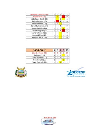 Henrique Tarantino (15)   -   -   1   -   1
    HiagoRasseli (15)     -   0   -       0
 João Paulo Comã (15)     -       1       1
   Felipe Barbosa (15)    -       S   -   0
  Sávio schaeffer (15)    -   1       -   1
Daniel Dalmonech (15)     -   -   2   -   2
 Leonardo Felício (15)    -   -   -   1   1
  Lucas Rodrigues (15)    -   -   3   1   4
 Mario Calabundi (15)     -   -       -   0
   RendrickSthur (15)     -   -       -   0
   Marvin Cantão (15)     -   -       -   0




   SÃO ROQUE              1 2 S F TG
 José C. v. Pessi (11)    0   0   1   1   0.5
    TalisLuchi (11)       1   -   2        3
 Luiz G. Guerrini (11)    1   -   1   -    2
  RenzoBonatti (11)       1   -   -   1    2
 Sávio Toninelli (11)     -   -   1   -    1




                                                SECESP
                                                S e c r e t a r i a Mu n i c i p a l d e E s p o r t e s
                                                       S a n t a Ma r i a d e j e t i b á - E S
 