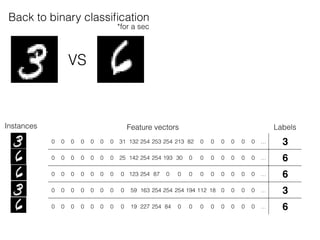 VS
Feature vectors Labels
0 0 0 0 0 0 0 31 132 254 253 254 213 82 0 0 0 0 0 0 … 3
0 0 0 0 0 0 0 25 142 254 254 193 30 0 0 0 0 0 0 0 … 6
0 0 0 0 0 0 0 0 123 254 87 0 0 0 0 0 0 0 0 0 … 6
0 0 0 0 0 0 0 0 59 163 254 254 254 194 112 18 0 0 0 0 … 3
0 0 0 0 0 0 0 0 19 227 254 84 0 0 0 0 0 0 0 0 … 6
Instances
Back to binary classiﬁcation
*for a sec
 