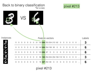 VS
Feature vectors Labels
0 0 0 0 0 0 0 31 132 254 253 254 213 82 0 0 0 0 0 0 … 3
0 0 0 0 0 0 0 25 142 254 254 193 30 0 0 0 0 0 0 0 … 6
0 0 0 0 0 0 0 0 123 254 87 0 0 0 0 0 0 0 0 0 … 6
0 0 0 0 0 0 0 0 59 163 254 254 254 194 112 18 0 0 0 0 … 3
0 0 0 0 0 0 0 0 19 227 254 84 0 0 0 0 0 0 0 0 … 6
Instances
Back to binary classiﬁcation
*for a sec
pixel #213
pixel #213
 