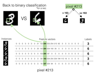 VS
Feature vectors Labels
0 0 0 0 0 0 0 31 132 254 253 254 213 82 0 0 0 0 0 0 … 3
0 0 0 0 0 0 0 25 142 254 254 193 30 0 0 0 0 0 0 0 … 6
0 0 0 0 0 0 0 0 123 254 87 0 0 0 0 0 0 0 0 0 … 6
0 0 0 0 0 0 0 0 59 163 254 254 254 194 112 18 0 0 0 0 … 3
0 0 0 0 0 0 0 0 19 227 254 84 0 0 0 0 0 0 0 0 … 6
Instances
Back to binary classiﬁcation
*for a sec
pixel #213
> 163 <= 163
pixel #213
 