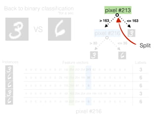 Instances
pixel #216
Feature vectors Labels
0 0 0 0 0 0 0 31 132 254 253 254 213 82 0 0 0 0 0 0 … 3
0 0 0 0 0 0 0 25 142 254 254 193 30 0 0 0 0 0 0 0 … 6
0 0 0 0 0 0 0 0 123 254 87 0 0 0 0 0 0 0 0 0 … 6
0 0 0 0 0 0 0 0 59 163 254 254 254 194 112 18 0 0 0 0 … 3
0 0 0 0 0 0 0 0 19 227 254 84 0 0 0 0 0 0 0 0 … 6
pixel #216
> 30 <= 30
VS
Back to binary classiﬁcation
*for a sec
pixel #213
> 163 <= 163
Split
 