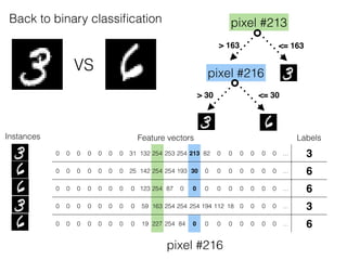 VS
Feature vectors Labels
0 0 0 0 0 0 0 31 132 254 253 254 213 82 0 0 0 0 0 0 … 3
0 0 0 0 0 0 0 25 142 254 254 193 30 0 0 0 0 0 0 0 … 6
0 0 0 0 0 0 0 0 123 254 87 0 0 0 0 0 0 0 0 0 … 6
0 0 0 0 0 0 0 0 59 163 254 254 254 194 112 18 0 0 0 0 … 3
0 0 0 0 0 0 0 0 19 227 254 84 0 0 0 0 0 0 0 0 … 6
Instances
Back to binary classiﬁcation pixel #213
> 163 <= 163
pixel #216
pixel #216
> 30 <= 30
 