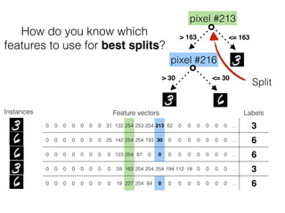 VS
Feature vectors Labels
0 0 0 0 0 0 0 31 132 254 253 254 213 82 0 0 0 0 0 0 … 3
0 0 0 0 0 0 0 25 142 254 254 193 30 0 0 0 0 0 0 0 … 6
0 0 0 0 0 0 0 0 123 254 87 0 0 0 0 0 0 0 0 0 … 6
0 0 0 0 0 0 0 0 59 163 254 254 254 194 112 18 0 0 0 0 … 3
0 0 0 0 0 0 0 0 19 227 254 84 0 0 0 0 0 0 0 0 … 6
Instances
Back to binary classiﬁcation
*for a sec
pixel #213
> 163 <= 163
pixel #216
> 30 <= 30
How do you know which
features to use for best splits?
Split
 
