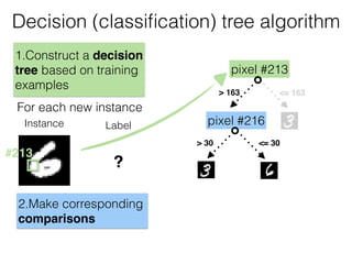 Decision (classiﬁcation) tree algorithm
pixel #213
> 163 <= 163
pixel #216
> 30 <= 30
Instance Label
?
2.Make corresponding
comparisons
1.Construct a decision
tree based on training
examples
#213
For each new instance
 