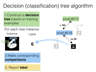 Decision (classiﬁcation) tree algorithm
pixel #213
> 163 <= 163
pixel #216
> 30 <= 30
Instance Label
6
3. Report label
1.Construct a decision
tree based on training
examples
2.Make corresponding
comparisons
#213
#216
For each new instance
 