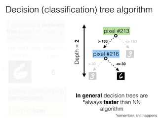 Decision (classiﬁcation) tree algorithm
pixel #213
> 163 <= 163
pixel #216
> 30 <= 30
Instance Label
6 Depth=2
In general decision trees are
*always faster than NN
algorithm3. Report label
1.Construct a decision
tree based on training
examples
2.Make corresponding
comparisons
*remember, shit happens
#213
#216
For each new instance
 