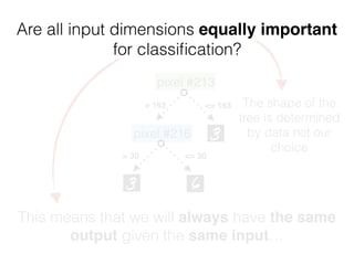 The shape of the
tree is determined
by data not our
choice
pixel #213
> 163 <= 163
pixel #216
> 30 <= 30
Decision tree algorithm is non-parametric and
deterministic
This means that we will always have the same
output given the same input…
Are all input dimensions equally important
for classiﬁcation?
 