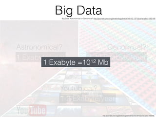 http://journals.plos.org/plosbiology/article?id=10.1371/journal.pbio.1002195
Big Data
Astronomical? Genomical?
Youtubical?
1 Exabyte/year 2-40 Exabyte/year
1-2 Exabyte/year
Big Data: Astronomical or Genomical? http://journals.plos.org/plosbiology/article?id=10.1371/journal.pbio.1002195
1 Exabyte =1012 Mb
 