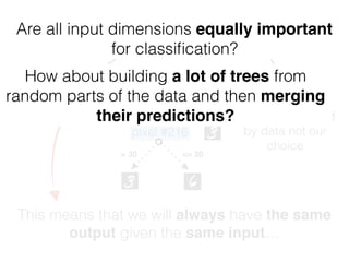 The shape of the
tree is determined
by data not our
choice
pixel #213
> 163 <= 163
pixel #216
> 30 <= 30
Decision tree algorithm is non-parametric and
deterministic
This means that we will always have the same
output given the same input…
How about building a lot of trees from
random parts of the data and then merging
their predictions?
Are all input dimensions equally important
for classiﬁcation?
 