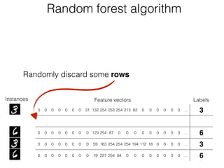 Feature vectors Labels
0 0 0 0 0 0 0 31 132 254 253 254 213 82 0 0 0 0 0 0 … 3
0 0 0 0 0 0 0 25 142 254 254 193 30 0 0 0 0 0 0 0 … 6
0 0 0 0 0 0 0 0 123 254 87 0 0 0 0 0 0 0 0 0 … 6
0 0 0 0 0 0 0 0 59 163 254 254 254 194 112 18 0 0 0 0 … 3
0 0 0 0 0 0 0 0 19 227 254 84 0 0 0 0 0 0 0 0 … 6
Instances
Random forest algorithm
Randomly discard some rows
 