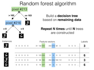 Feature vectors Labels
0 0 0 0 0 0 0 31 132 254 253 254 213 82 0 0 0 0 0 0 … 3
0 0 0 0 0 0 0 25 142 254 254 193 30 0 0 0 0 0 0 0 … 6
0 0 0 0 0 0 0 0 123 254 87 0 0 0 0 0 0 0 0 0 … 6
0 0 0 0 0 0 0 0 59 163 254 254 254 194 112 18 0 0 0 0 … 3
0 0 0 0 0 0 0 0 19 227 254 84 0 0 0 0 0 0 0 0 … 6
Instances
Random forest algorithm
pixel #213
> 163 <= 163
pixel #216
> 0 = 0
Build a decision tree
based on remaining data
Repeat N times until N trees
are constructed
 