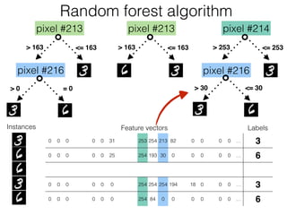 Feature vectors Labels
0 0 0 0 0 0 0 31 132 254 253 254 213 82 0 0 0 0 0 0 … 3
0 0 0 0 0 0 0 25 142 254 254 193 30 0 0 0 0 0 0 0 … 6
0 0 0 0 0 0 0 0 123 254 87 0 0 0 0 0 0 0 0 0 … 6
0 0 0 0 0 0 0 0 59 163 254 254 254 194 112 18 0 0 0 0 … 3
0 0 0 0 0 0 0 0 19 227 254 84 0 0 0 0 0 0 0 0 … 6
Instances
Random forest algorithm
pixel #213
> 163 <= 163
pixel #216
> 0 = 0
pixel #213
> 163 <= 163
pixel #214
> 253 <= 253
pixel #216
> 30 <= 30
 