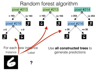 Random forest algorithm
pixel #213
> 163 <= 163
pixel #216
> 0 = 0
pixel #213
> 163 <= 163
pixel #214
> 253 <= 253
pixel #216
> 30 <= 30
Instance Label
?
For each new instance Use all constructed trees to
generate predictions
 