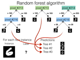 Random forest algorithm
pixel #213
> 163 <= 163
pixel #216
> 0 = 0
pixel #213
> 163 <= 163
pixel #214
> 253 <= 253
pixel #216
> 30 <= 30
Instance Label
?
For each new instance Predictions
Tree #2
Tree #1
Tree #3
 
