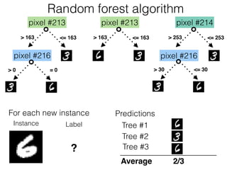 Random forest algorithm
pixel #213
> 163 <= 163
pixel #216
> 0 = 0
pixel #213
> 163 <= 163
pixel #214
> 253 <= 253
pixel #216
> 30 <= 30
Instance Label
For each new instance Predictions
Tree #2
Tree #1
Tree #3?
Average 2/3
 