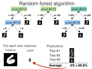 Random forest algorithm
pixel #213
> 163 <= 163
pixel #216
> 0 = 0
pixel #213
> 163 <= 163
pixel #214
> 253 <= 253
pixel #216
> 30 <= 30
Instance Label
For each new instance Predictions
Tree #2
Tree #1
Tree #36
Average 2/3 = 66.6%
 