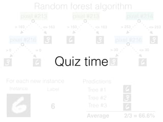 Random forest algorithm
Instance Label
6
For each new instance Predictions
Tree #2
Tree #1
Tree #3
Average 2/3 = 66.6%
Quiz time
pixel #213
> 163 <= 163
pixel #216
> 0 = 0
pixel #213
> 163 <= 163
pixel #214
> 253 <= 253
pixel #216
> 30 <= 30
 