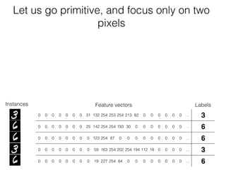 Feature vectors Labels
0 0 0 0 0 0 0 31 132 254 253 254 213 82 0 0 0 0 0 0 … 3
0 0 0 0 0 0 0 25 142 254 254 193 30 0 0 0 0 0 0 0 … 6
0 0 0 0 0 0 0 0 123 254 87 0 0 0 0 0 0 0 0 0 … 6
0 0 0 0 0 0 0 0 59 163 254 202 254 194 112 18 0 0 0 0 … 3
0 0 0 0 0 0 0 0 19 227 254 84 0 0 0 0 0 0 0 0 … 6
Instances
Let us go primitive, and focus only on two
pixels
 