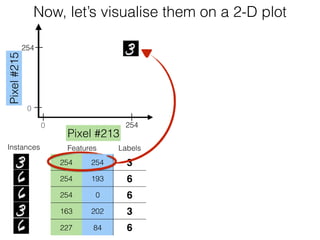 Features Labels
254 254 3
254 193 6
254 0 6
163 202 3
227 84 6
Instances
Now, let’s visualise them on a 2-D plotPixel#215
Pixel #213
254
2540
0
 