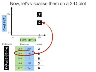 Features Labels
254 254 3
254 193 6
254 0 6
163 202 3
227 84 6
Instances
Now, let’s visualise them on a 2-D plotPixel#215
Pixel #213
254
2540
0
 