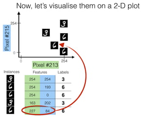 Features Labels
254 254 3
254 193 6
254 0 6
163 202 3
227 84 6
Instances
Now, let’s visualise them on a 2-D plotPixel#215
Pixel #213
254
2540
0
 