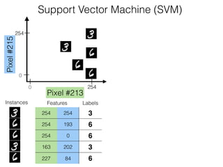 Features Labels
254 254 3
254 193 6
254 0 6
163 202 3
227 84 6
Instances
Support Vector Machine (SVM)Pixel#215
Pixel #213
254
2540
0
 
