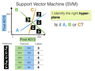 Features Labels
254 254 3
254 193 6
254 0 6
163 202 3
227 84 6
Instances
Pixel#215
Pixel #213
254
2540
0
1.Identify the right hyper-
plane
A
B C
Is it A, B or C?
Support Vector Machine (SVM)
 