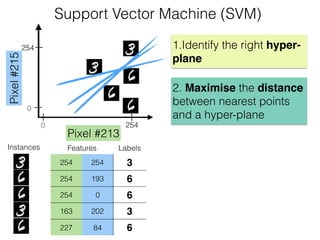 Features Labels
254 254 3
254 193 6
254 0 6
163 202 3
227 84 6
Instances
Pixel#215
Pixel #213
254
2540
0
1.Identify the right hyper-
plane
2. Maximise the distance
between nearest points
and a hyper-plane
Support Vector Machine (SVM)
 