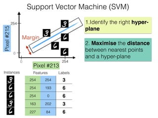 Features Labels
254 254 3
254 193 6
254 0 6
163 202 3
227 84 6
Instances
Pixel#215
Pixel #213
254
2540
0
1.Identify the right hyper-
plane
2. Maximise the distance
between nearest points
and a hyper-plane
Margin
Support Vector Machine (SVM)
 