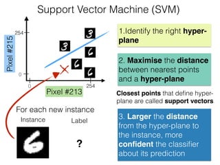 Pixel#215
Pixel #213
254
2540
0
1.Identify the right hyper-
plane
2. Maximise the distance
between nearest points
and a hyper-plane
Support Vector Machine (SVM)
3. Larger the distance
from the hyper-plane to
the instance, more
conﬁdent the classiﬁer
about its prediction
Closest points that deﬁne hyper-
plane are called support vectors
Instance Label
?
For each new instance
 