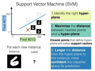 Pixel#215
Pixel #213
254
2540
0
1.Identify the right hyper-
plane
2. Maximise the distance
between nearest points
and a hyper-plane
Support Vector Machine (SVM)
3. Larger the distance
from the hyper-plane to
the instance, more
conﬁdent the classiﬁer
about its prediction
Closest points that deﬁne hyper-
plane are called support vectors
Instance Label
?
For each new instance
 