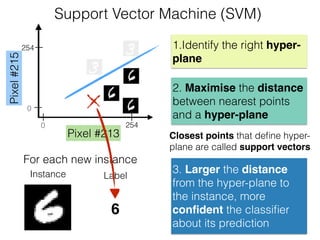 Pixel#215
Pixel #213
254
2540
0
1.Identify the right hyper-
plane
2. Maximise the distance
between nearest points
and a hyper-plane
Support Vector Machine (SVM)
3. Larger the distance
from the hyper-plane to
the instance, more
conﬁdent the classiﬁer
about its prediction
Closest points that deﬁne hyper-
plane are called support vectors
Instance Label
6
For each new instance
 