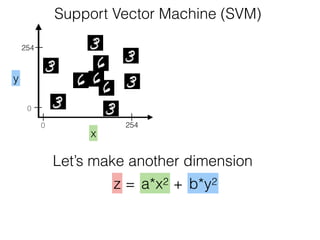 y
x
254
2540
0
Support Vector Machine (SVM)
Let’s make another dimension
z a*x2 b*y2+=
 