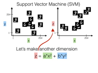 y
x
254
2540
0
Support Vector Machine (SVM)
Let’s make another dimension
z a*x2 b*y2+=
z
x
2540
0
 