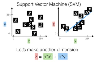 y
x
254
2540
0
Support Vector Machine (SVM)
Let’s make another dimension
z a*x2 b*y2+=
z
x
2540
0
 
