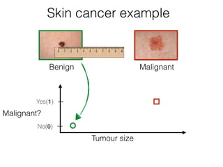 Malignant?
Tumour size
Benign Malignant
Skin cancer example
Yes(1)
No(0)
 