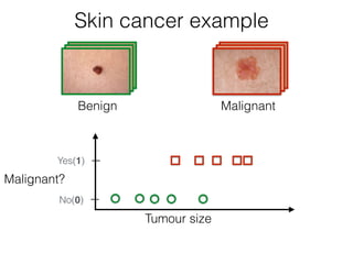 Malignant?
Tumour size
Yes(1)
Benign Malignant
Skin cancer example
No(0)
 