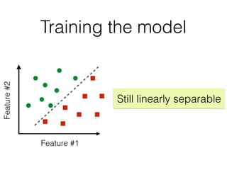 Still linearly separable
Training the model
Feature#2
Feature #1
 