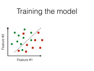 Training the model
Feature#2
Feature #1
 