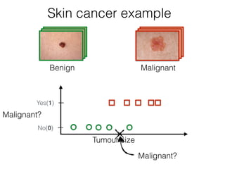 Malignant?
Tumour size
Yes(1)
No(0)
Benign Malignant
Skin cancer example
Malignant?
 