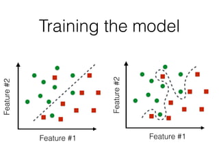 Feature#2
Feature #1
Training the model
Feature#2
Feature #1
 